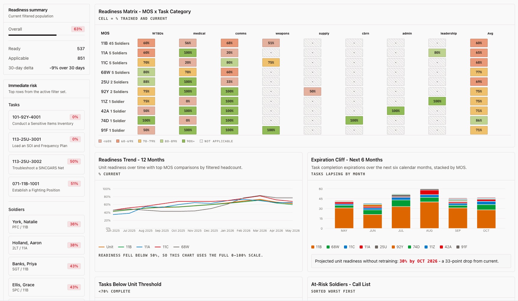 Critical task readiness report showing MOS-by-category matrix, 12-month trend chart, and 6-month expiration cliff projection